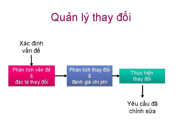 Quản lý thay đổi Xác định vấn đề Phân tích vấn đề & đặc