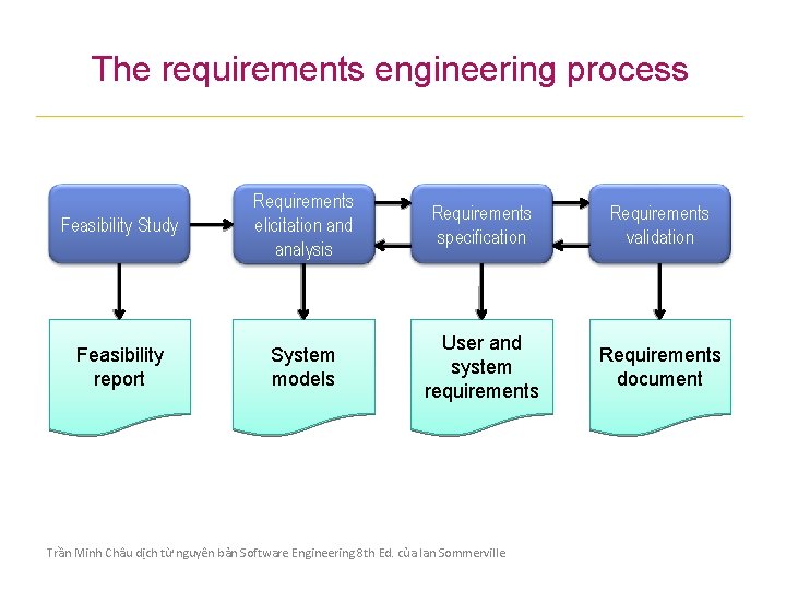 The requirements engineering process Feasibility Study Requirements elicitation and analysis Requirements specification Requirements validation