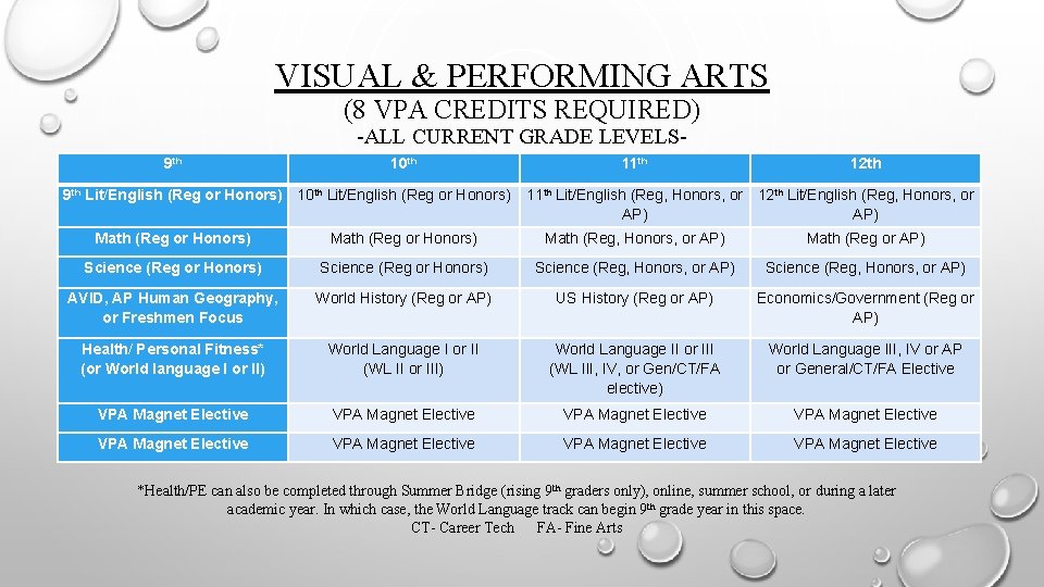 VISUAL & PERFORMING ARTS (8 VPA CREDITS REQUIRED) -ALL CURRENT GRADE LEVELS- 9 th