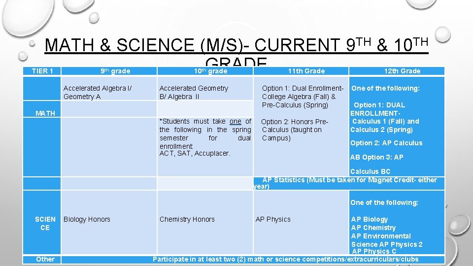 MATH & SCIENCE (M/S)- CURRENT 9 TH & 10 TH GRADE TIER 1 9