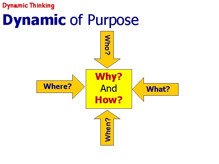 Dynamic Thinking Dynamic of Purpose Who When Where