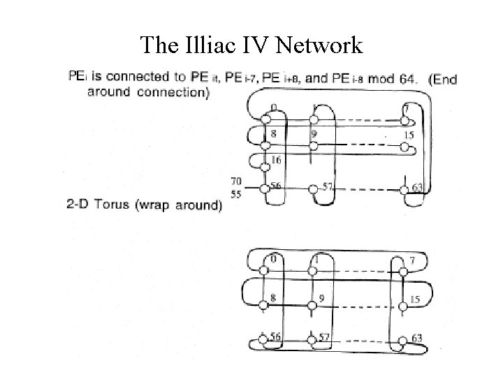 The Illiac IV Network 