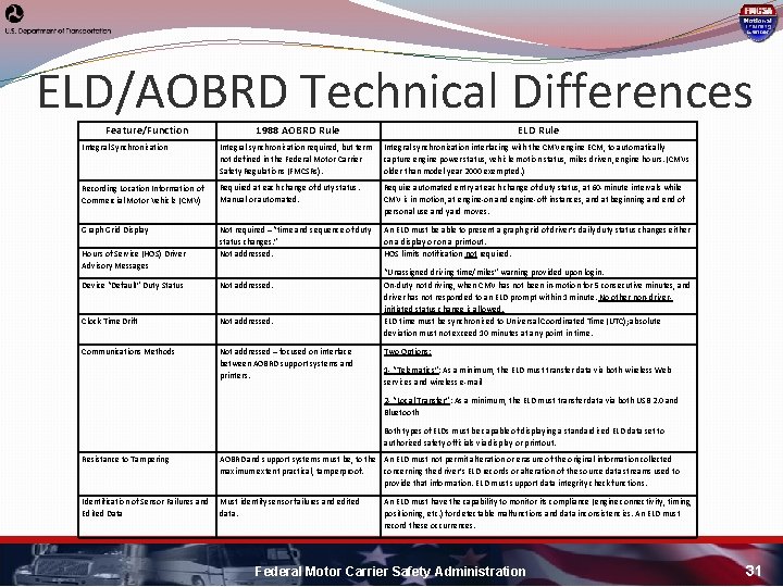 ELD/AOBRD Technical Differences Feature/Function 1988 AOBRD Rule ELD Rule Integral Synchronization Integral synchronization required,