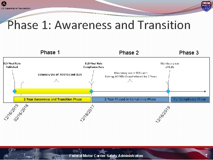 Phase 1: Awareness and Transition Phase 3 6/ 20 /1 12 20 8/ /1