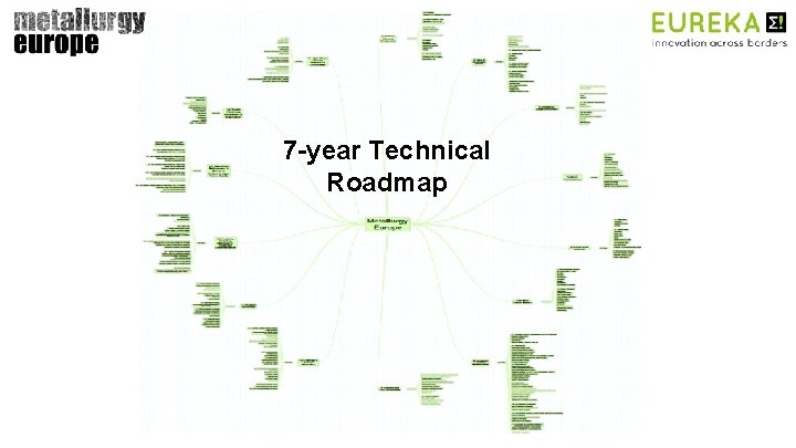 7 -year Technical Roadmap 