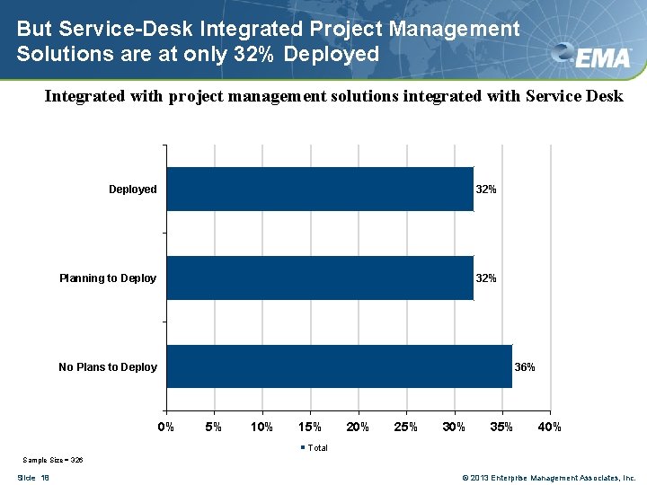 But Service-Desk Integrated Project Management Solutions are at only 32% Deployed Integrated with project