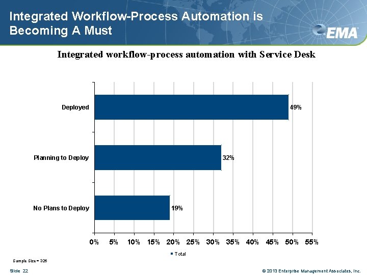 Integrated Workflow-Process Automation is Becoming A Must Integrated workflow-process automation with Service Desk Deployed