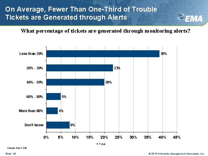 On Average, Fewer Than One-Third of Trouble Tickets are Generated through Alerts What percentage