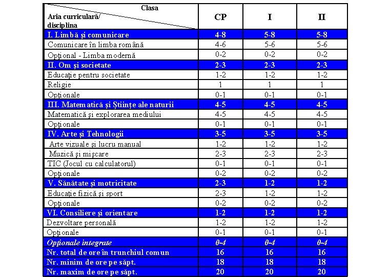 Clasa Aria curriculară/ disciplina CP I II I. Limbă şi comunicare Comunicare în limba