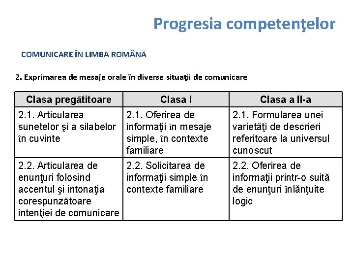 Progresia competenţelor COMUNICARE ÎN LIMBA ROM NĂ 2. Exprimarea de mesaje orale în diverse