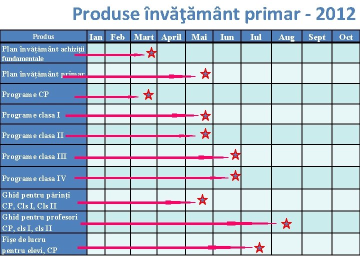 Produse învăţământ primar - 2012 Produs Plan învățământ achiziţii fundamentale Plan învățământ primar Ian