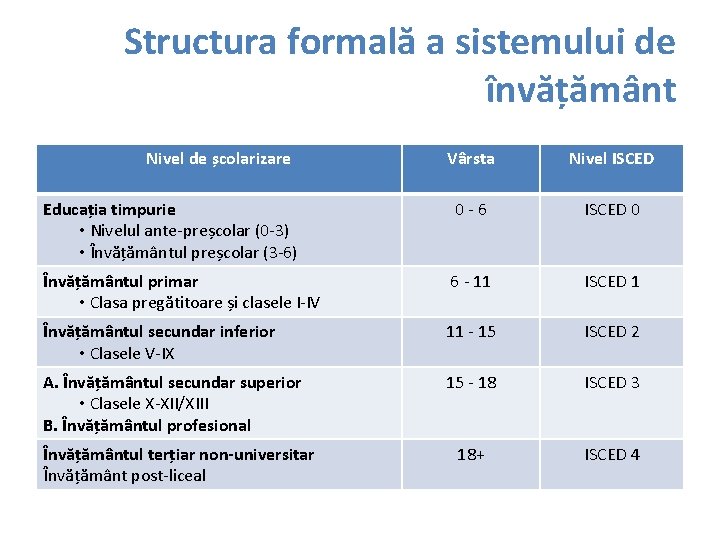 Structura formală a sistemului de învățământ Nivel de școlarizare Vârsta Nivel ISCED învățământ ISCED