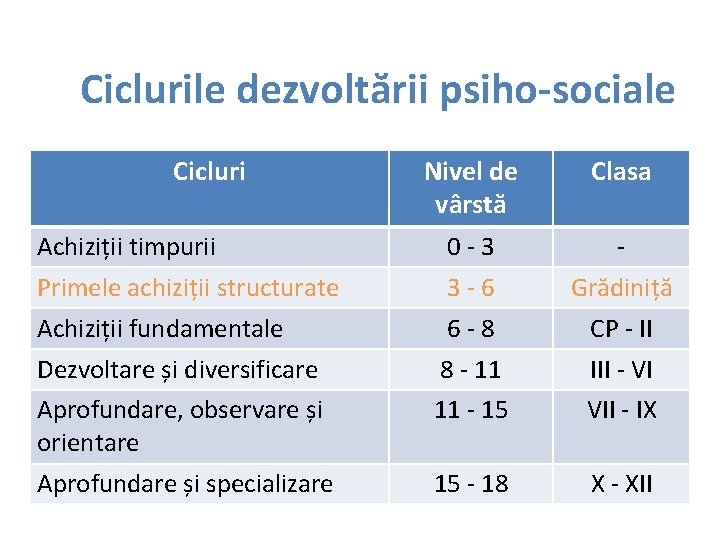 Ciclurile dezvoltării psiho-sociale Cicluri Achiziții timpurii Primele achiziții structurate Achiziții fundamentale Dezvoltare și diversificare