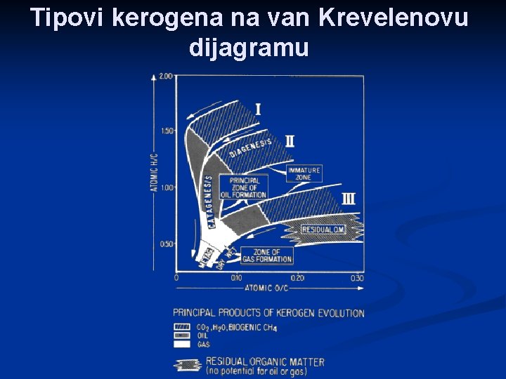 Tipovi kerogena na van Krevelenovu dijagramu 