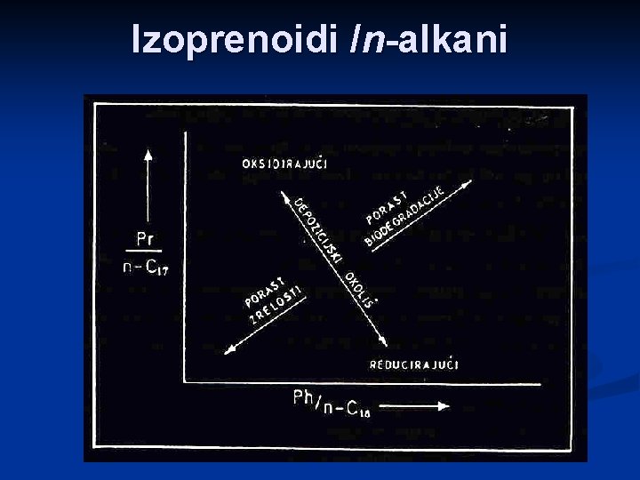 Izoprenoidi /n-alkani 