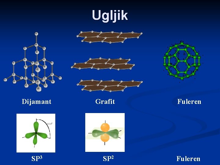 Ugljik Dijamant SP 3 Grafit Fuleren SP 2 Fuleren 