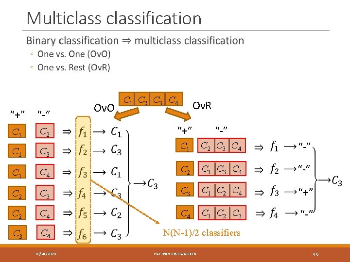 Multiclassification Ov. O “+” “-” C 1 C 2 C 1 C 3 C
