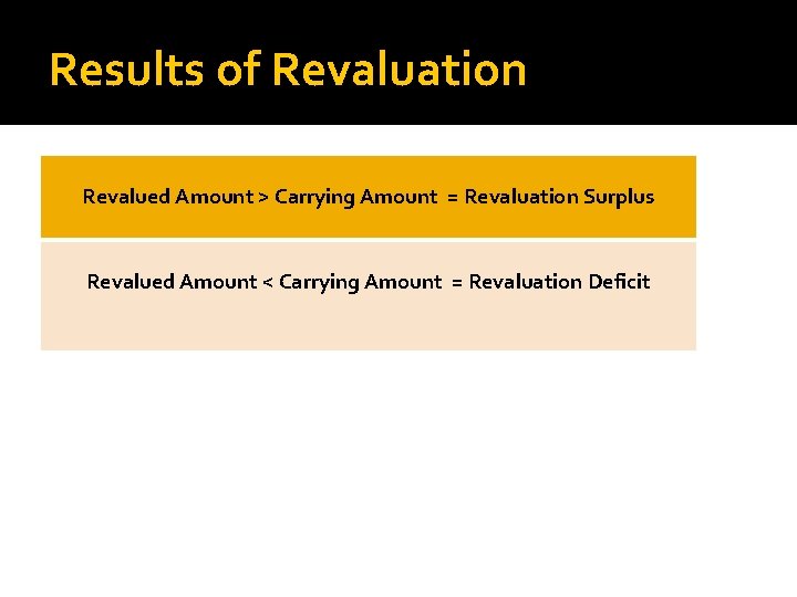 Results of Revaluation Revalued Amount > Carrying Amount = Revaluation Surplus Revalued Amount <
