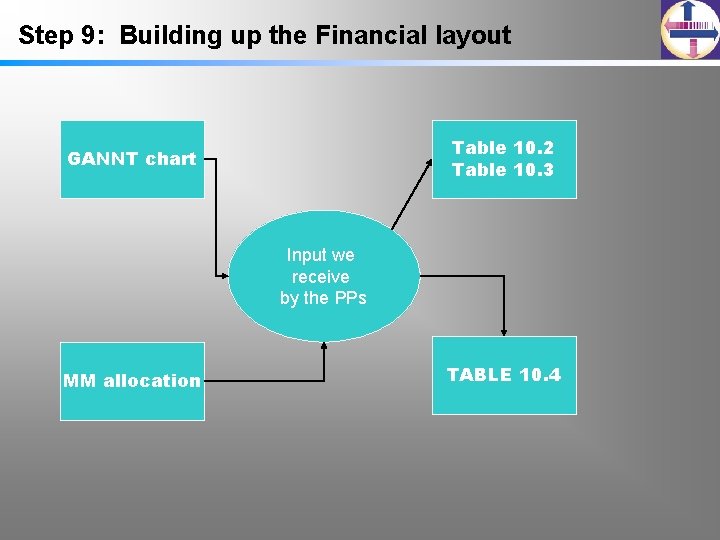 Step 9: Building up the Financial layout Table 10. 2 Table 10. 3 GANNT