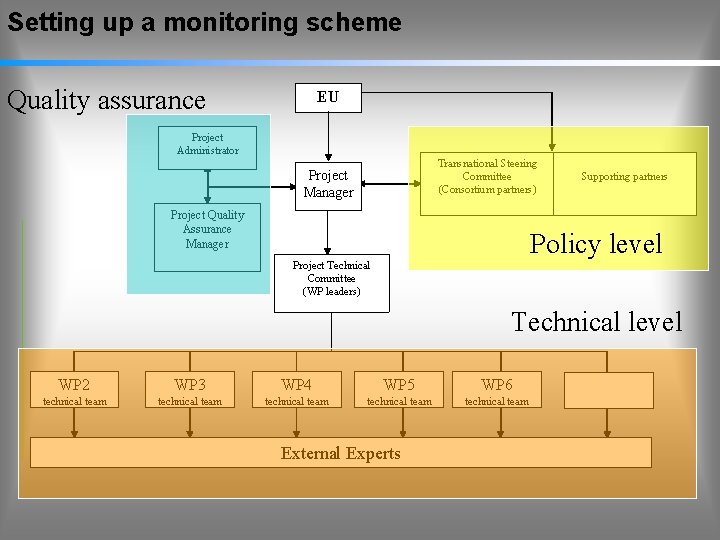 Setting up a monitoring scheme Quality assurance EU Project Administrator Transnational Steering Committee (Consortium