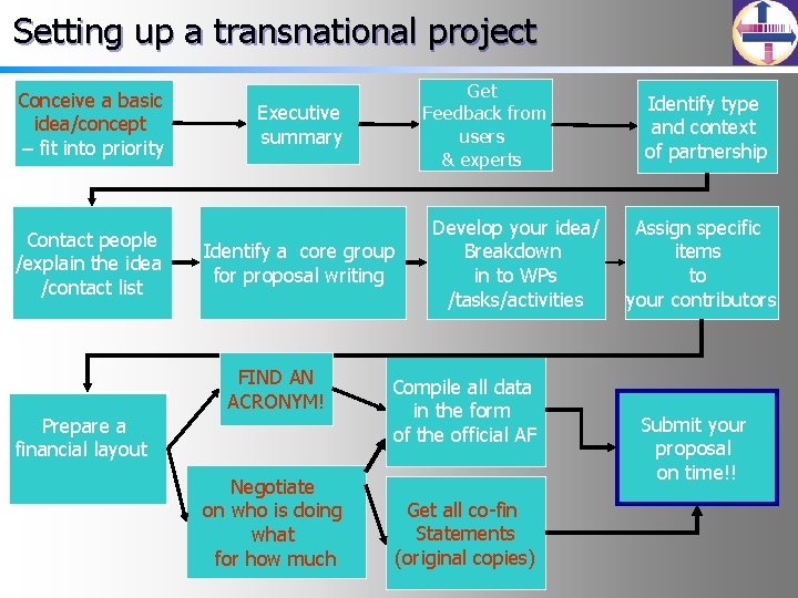 Setting up a transnational project Conceive a basic idea/concept – fit into priority Contact