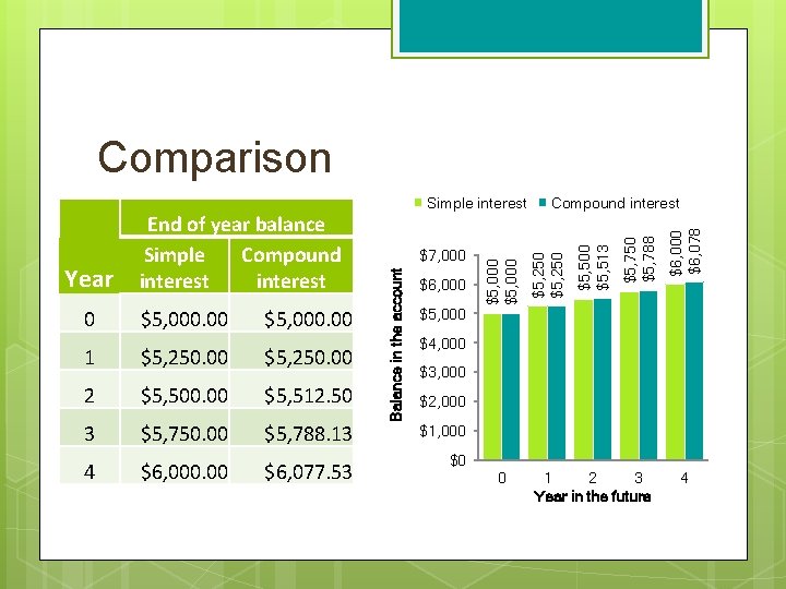 Comparison $5, 000. 00 1 $5, 250. 00 2 $5, 500. 00 $5, 512.