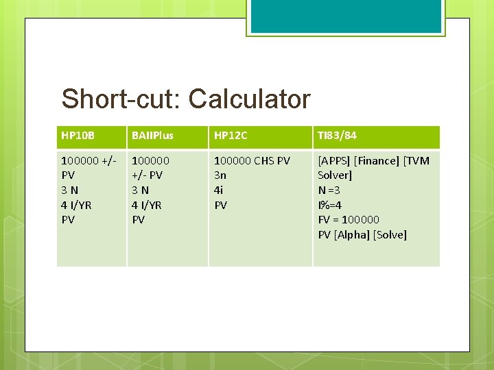 Short-cut: Calculator HP 10 B BAIIPlus HP 12 C TI 83/84 100000 +/- PV