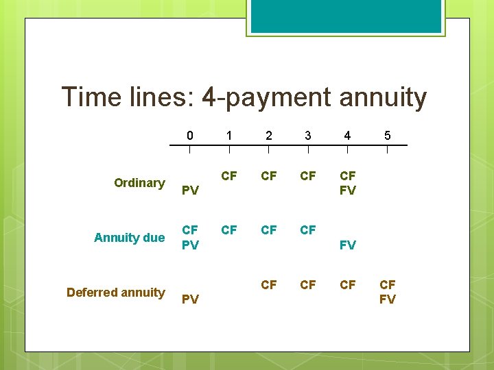 Time lines: 4 -payment annuity Ordinary Annuity due Deferred annuity 0 1 2 3