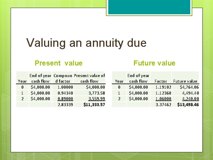 Valuing an annuity due Present value End of year Compoun Present value of Year