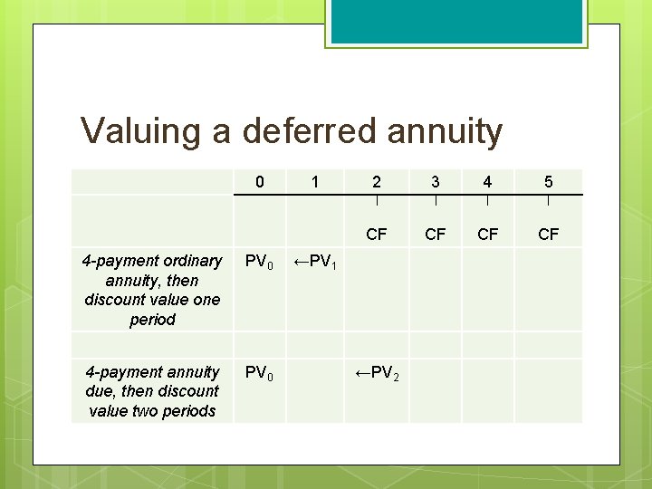 Valuing a deferred annuity 0 4 -payment ordinary annuity, then discount value one period