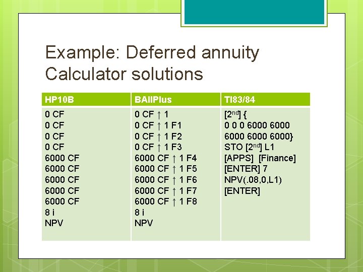 Example: Deferred annuity Calculator solutions HP 10 B BAIIPlus TI 83/84 0 CF 6000