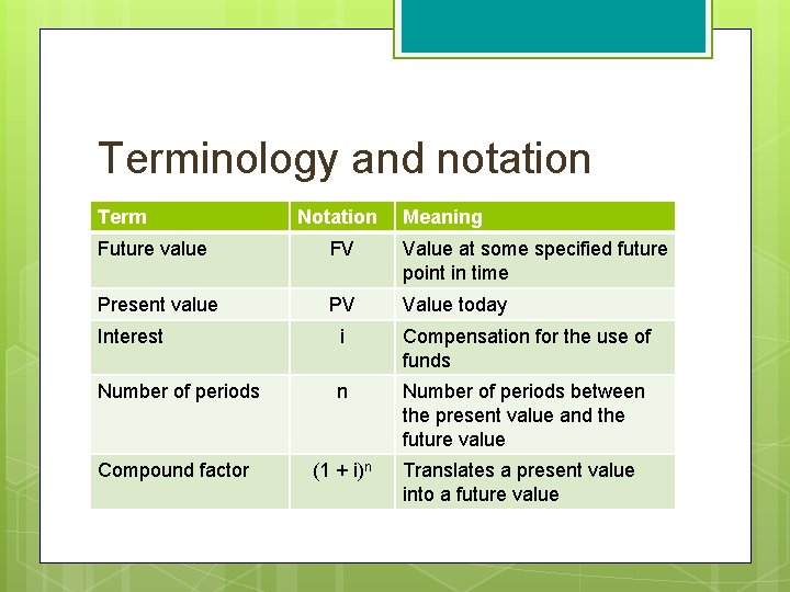 Terminology and notation Term Notation Meaning Future value FV Value at some specified future