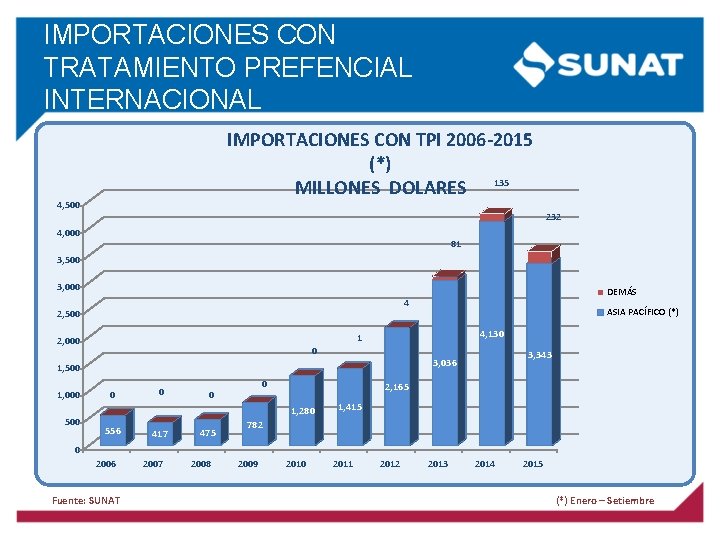 IMPORTACIONES CON TRATAMIENTO PREFENCIAL INTERNACIONAL IMPORTACIONES CON TPI 2006 -2015 (*) MILLONES DOLARES 135