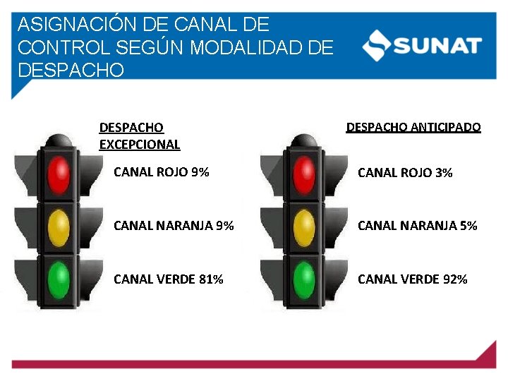 ASIGNACIÓN DE CANAL DE CONTROL SEGÚN MODALIDAD DE DESPACHO EXCEPCIONAL DESPACHO ANTICIPADO CANAL ROJO