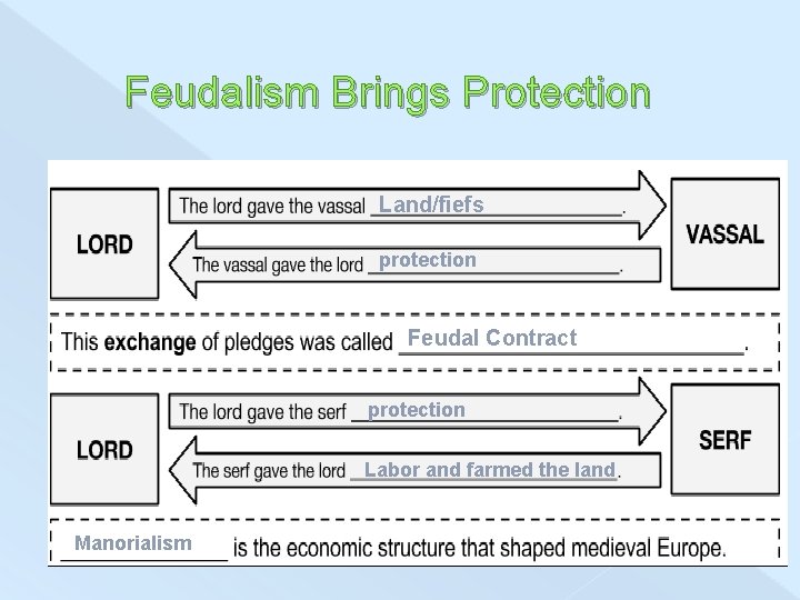 Feudalism Brings Protection Land/fiefs protection Feudal Contract protection Labor and farmed the land Manorialism