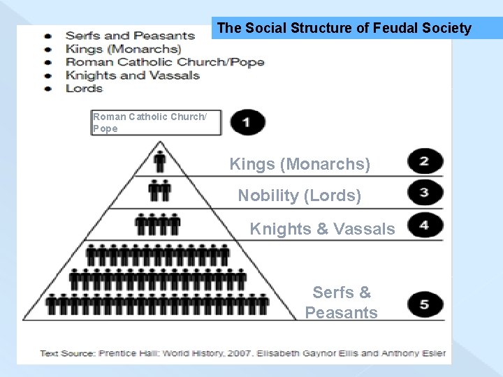 The Social Structure of Feudal Society Roman Catholic Church/ Pope Kings (Monarchs) Nobility (Lords)