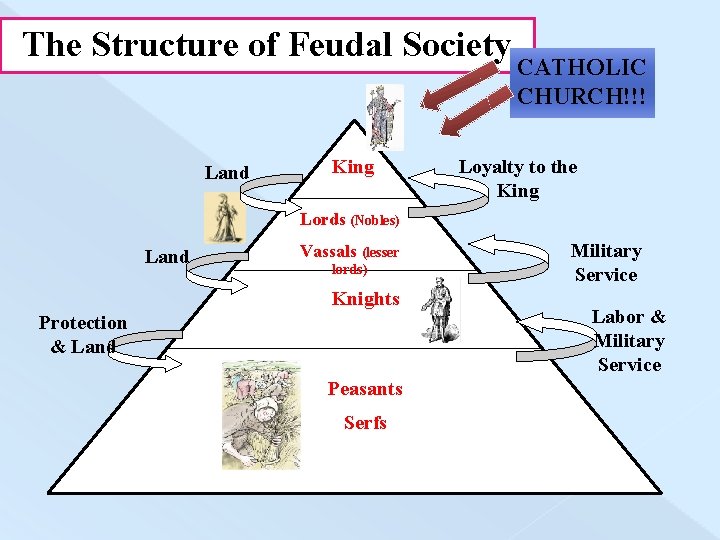 The Structure of Feudal Society Land King CATHOLIC CHURCH!!! Loyalty to the King Lords