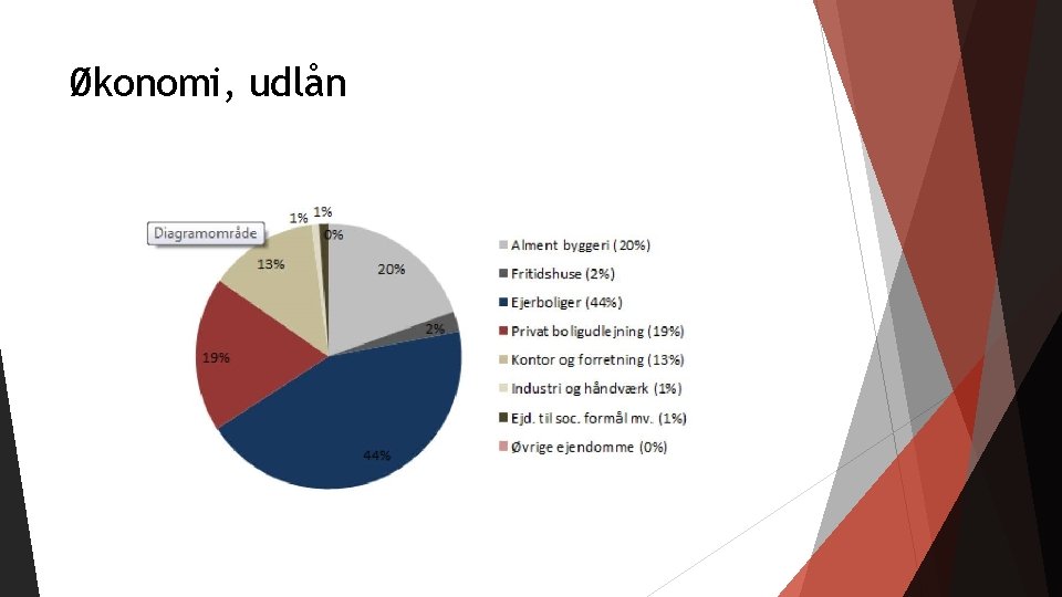 Økonomi, udlån 