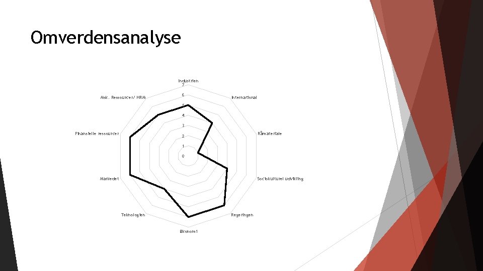 Omverdensanalyse Industrien 7 Msk. Ressourcer/ HRM 6 International 5 4 3 Finansielle ressourcer Råmateriale