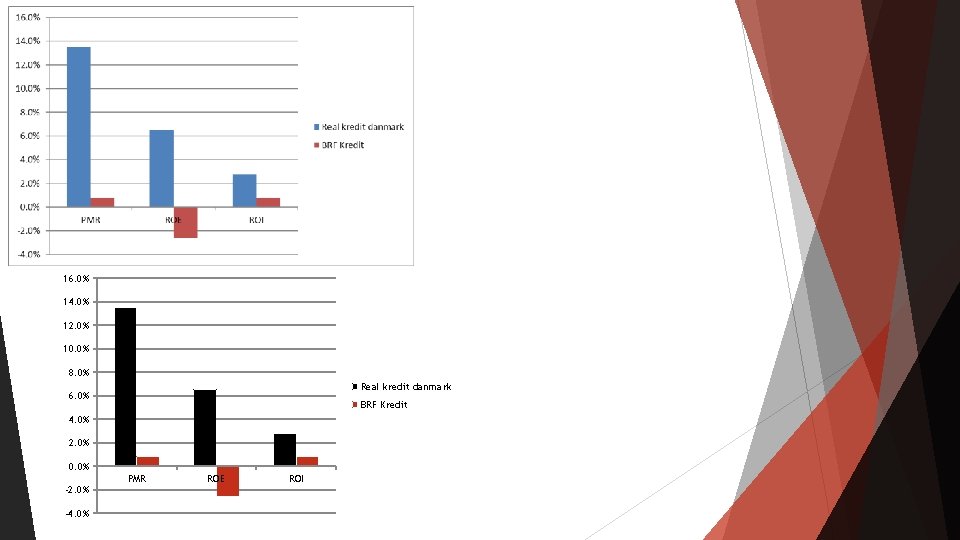 Økonomi PMR ROE ROI Real kredit danmark 13. 5% 6. 5% 2. 8% BRF