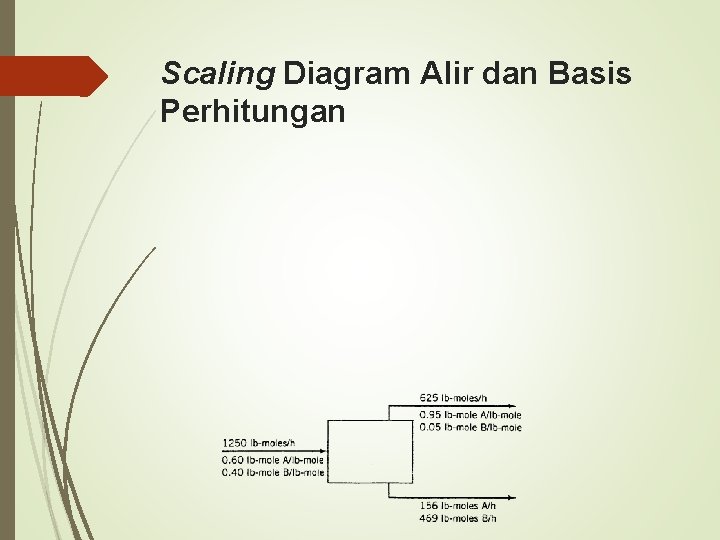 Scaling Diagram Alir dan Basis Perhitungan 