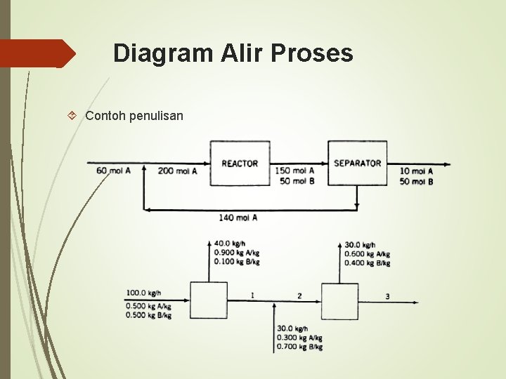 Diagram Alir Proses Contoh penulisan 