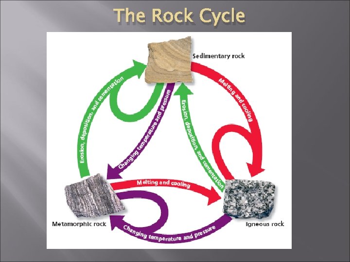 The Rock Cycle 