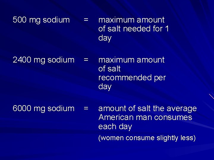 500 mg sodium = maximum amount of salt needed for 1 day 2400 mg