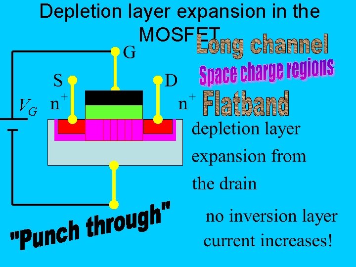 Depletion layer expansion in the MOSFET VG 