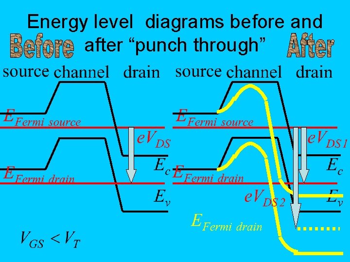 Energy level diagrams before and after “punch through” 