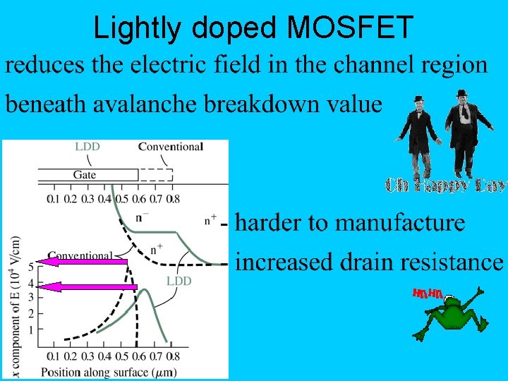 Lightly doped MOSFET 