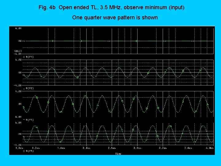 Fig. 4 b Open ended TL, 3. 5 MHz, observe minimum (input) One quarter