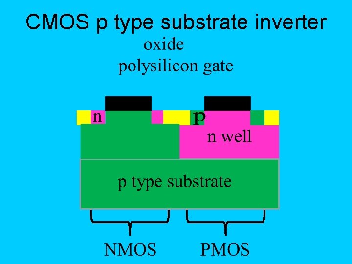 CMOS p type substrate inverter 