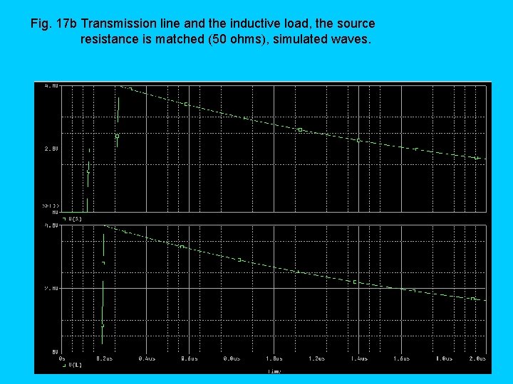 Fig. 17 b Transmission line and the inductive load, the source resistance is matched